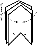 Fold set of three sheets as one